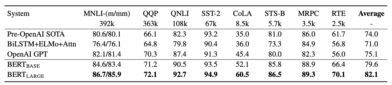 BERT Performance vs the SoTA on various GLUE benchmark tasks