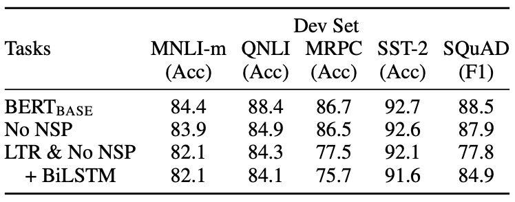 BERTBASE compared to an MLM-only model and an MLM-only, left-to-right (LTR)-only model