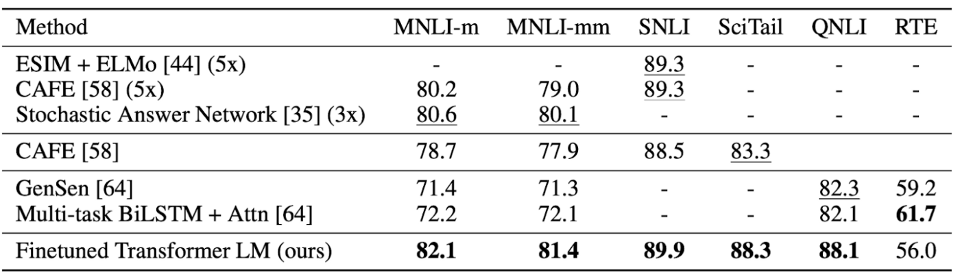 GPT Results on NLI tasks. 5x indicates ensemble of 5 models. Evaluation metric is Accuracy.