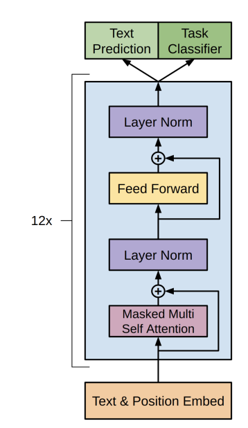 Transformer architecture used in GPT during pre-training