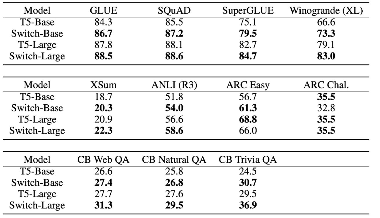 Fine Tuning Results. Comparing Switch models to FLOP matched Baselines on various NLU tasks