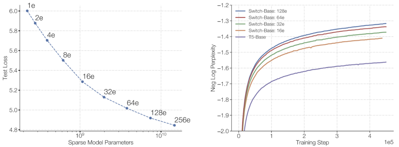 Left: Final test loss vs # parameters. Right: Convergence of models with different number of experts compared to T5-Base