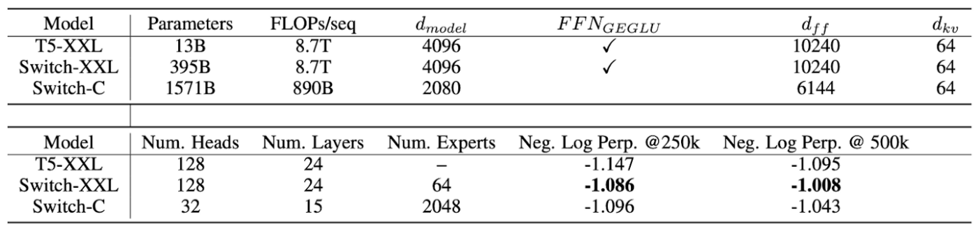 A comparison of the hyper parameters and pre-training performance on the C4 dataset after 250k and 500K steps