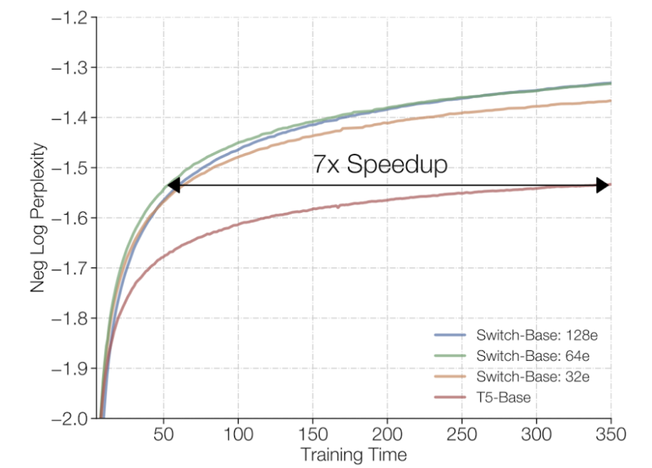 Training time of models with different number of experts compared to T5-Base