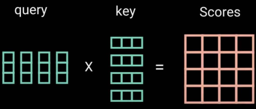 Query column vectors when multiplied with Key row vectors equal Scores matrix