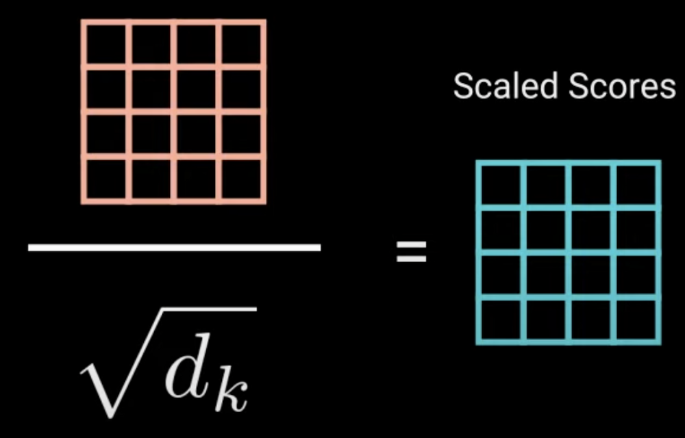 Score matrix is divided by square root of the dimension to get the scaled scores matrix