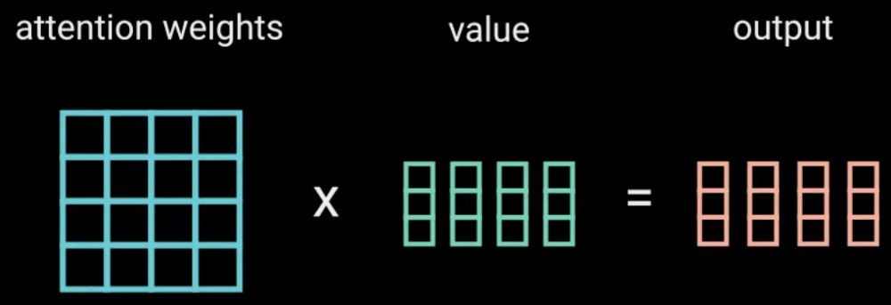 Attention weights matrix multiplied by value column vectors equal the output column vectors