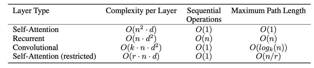 Table comparing computation complexity of self-attention, recurrent, convolutional and restricted self-attention layers 