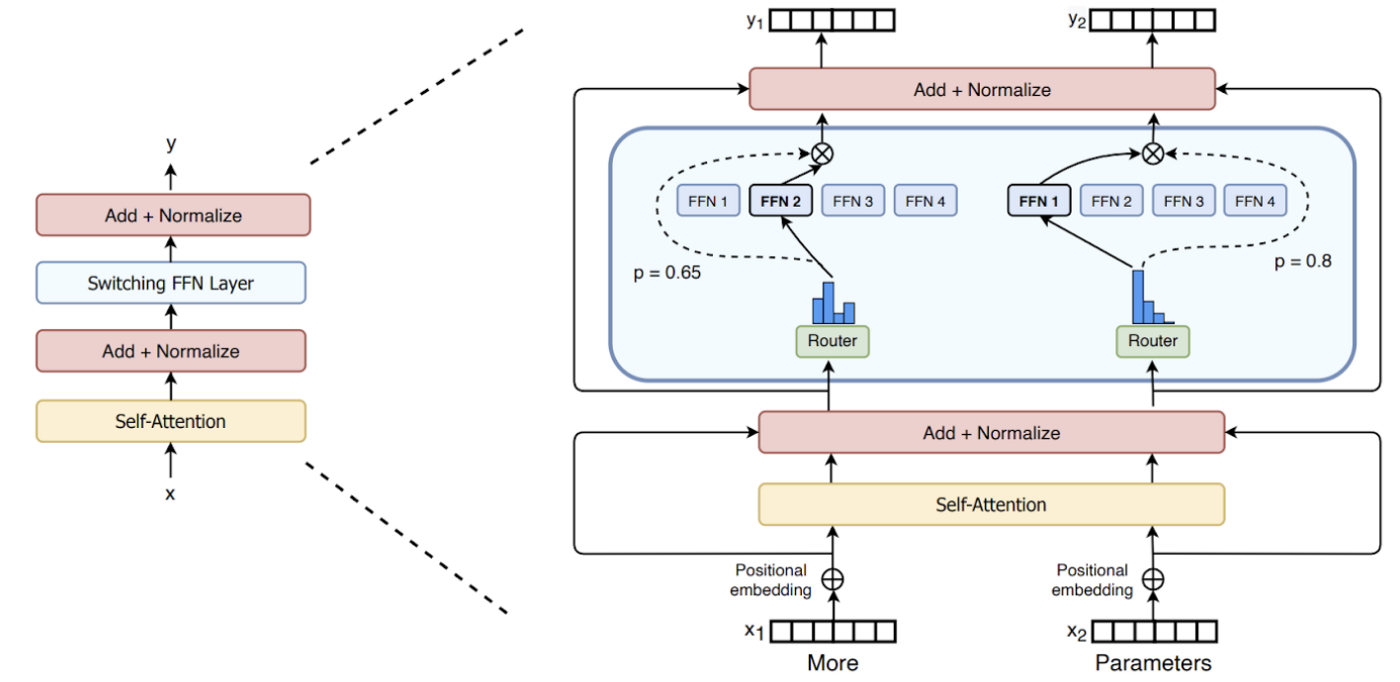 Switching Feed Forward Layer processing two tokens “More” and “Parameters” in parallel