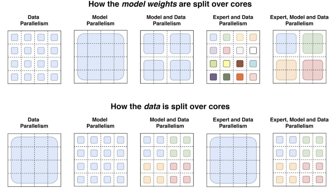 Diagram depicting different kinds of parallelism used during distributed training