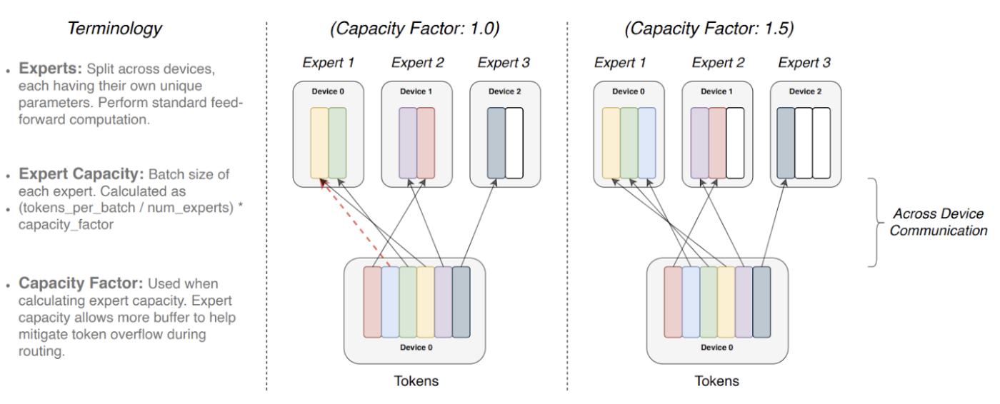 An explanation of token routing dynamics in the switching Layer with different capacity factors