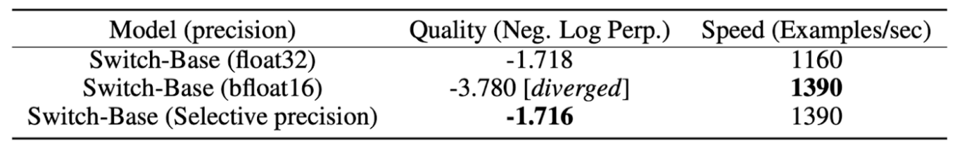 Using Selective Precision to stabilize model training and achieving speed of full bfloat16 model. In selective precision, float32 precision was used only in the router computation which is local to a core.