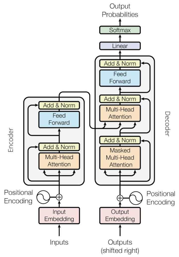 Transformer Architecture