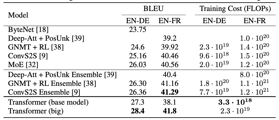 Performance and training cost of transformers on the machine translation task BLEU (bilingual evaluation understudy) compared to other approaches