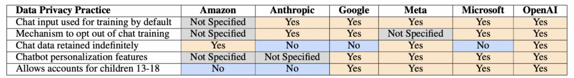 Each column is a chatbot developer and each row is a practice as captured by their privacy policies. ‘Yes’ signifies that the company does implement that practice based on the evidence we surface, ‘No’ indicates it does not, and ‘Not Specified’ indicates its policies do not specifically address the practice or that the wording was ambiguous. Chat input used for training by default refers to whether firms use inputs to chatbots for training their AI systems by default.
