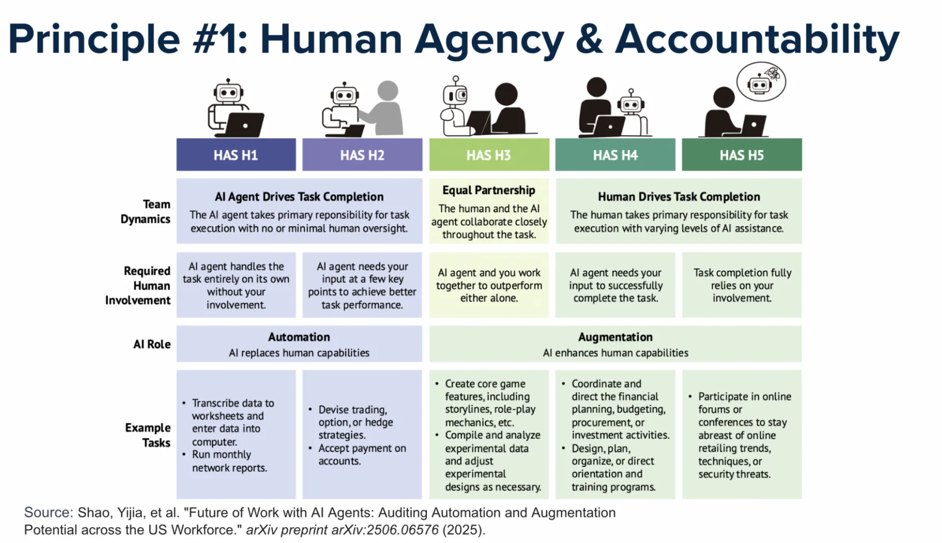 Human Agency Dynamics with AI - figure from Shao, Yijia, et al. "Future of Work with AI Agents: Auditing Automation and Augmentation Potential across the US Workforce." arXiv preprint arXiv:2506.06576 (2025).
