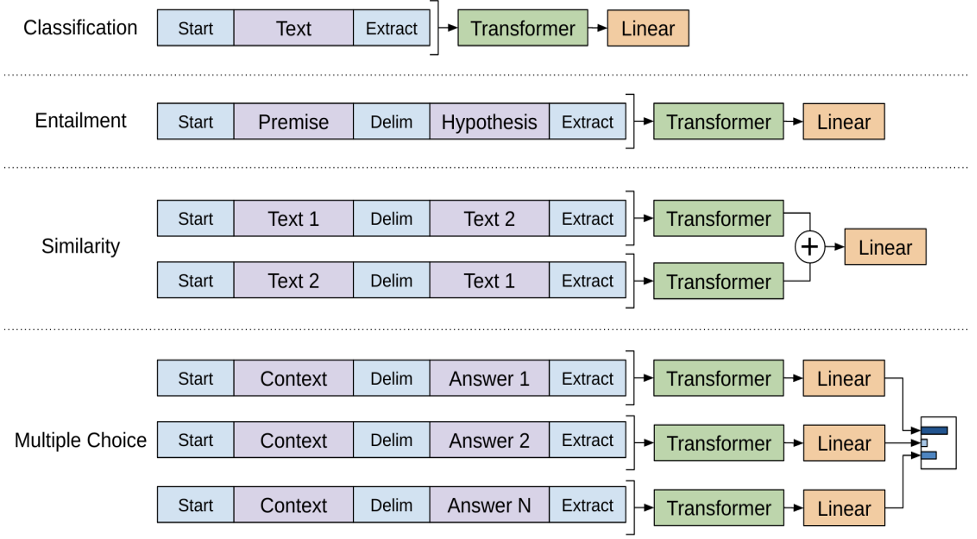 Input transformations for different supervised fine-tuning tasks Input transformations for different supervised fine-tuning tasks