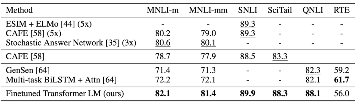 GPT Results on NLI tasks. 5x indicates ensemble of 5 models. Evaluation metric is Accuracy. GPT Results on NLI tasks. 5x indicates ensemble of 5 models. Evaluation metric is Accuracy.