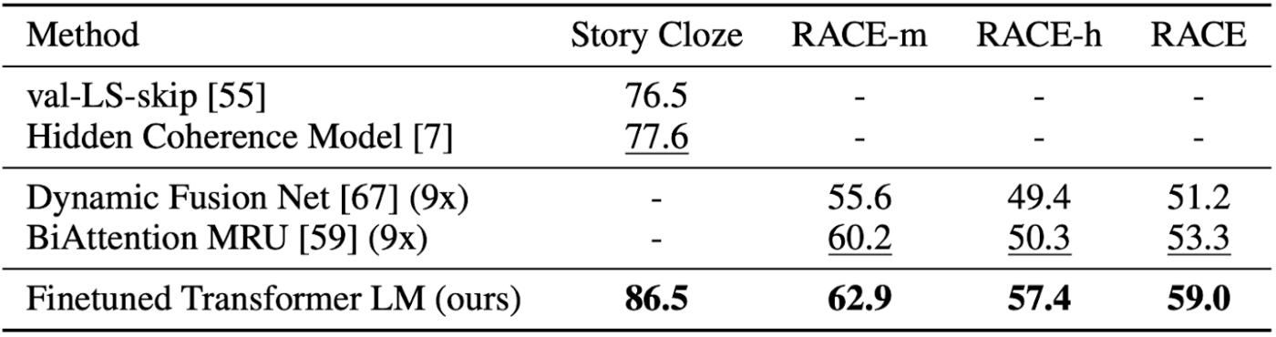 GPT Results on QA Tasks. 9x is an ensemble of 9 models. Evaluation metric is Accuracy. GPT Results on QA Tasks. 9x is an ensemble of 9 models. Evaluation metric is Accuracy.