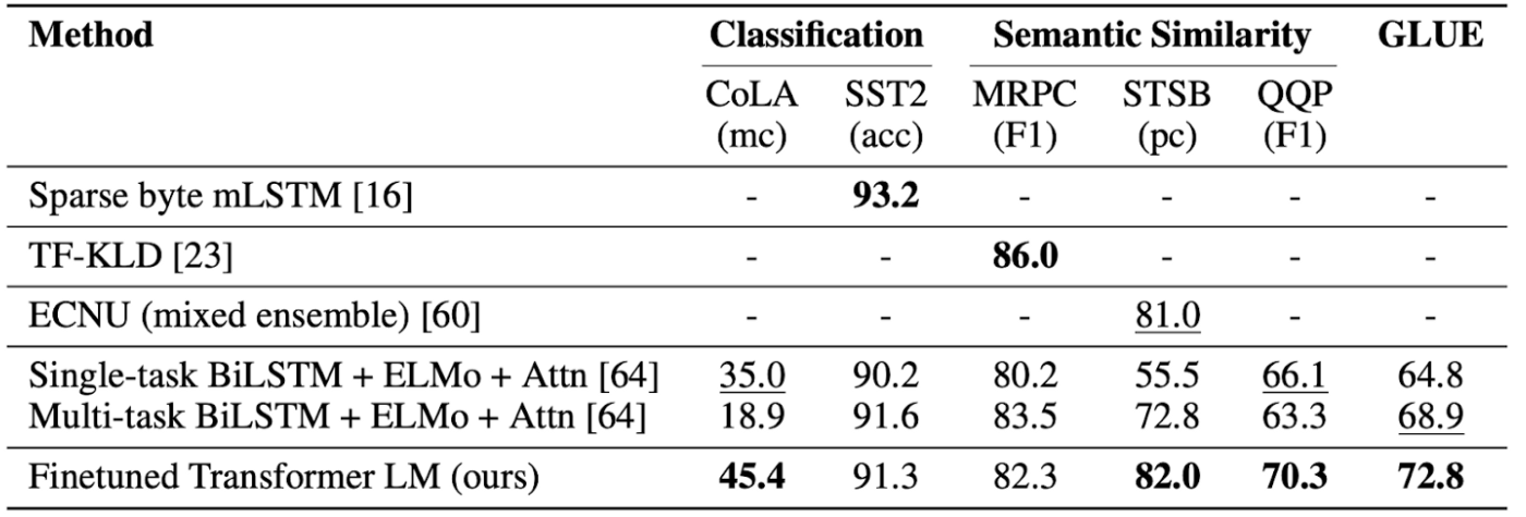 GPT Results on Similarity and Classification. mc: Mathews Correlation; acc: Accuracy; pc: Pearson Correlation GPT Results on Similarity and Classification. mc: Mathews Correlation; acc: Accuracy; pc: Pearson Correlation