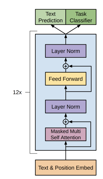 Transformer architecture used in GPT during pre-training Transformer architecture used in GPT during pre-training