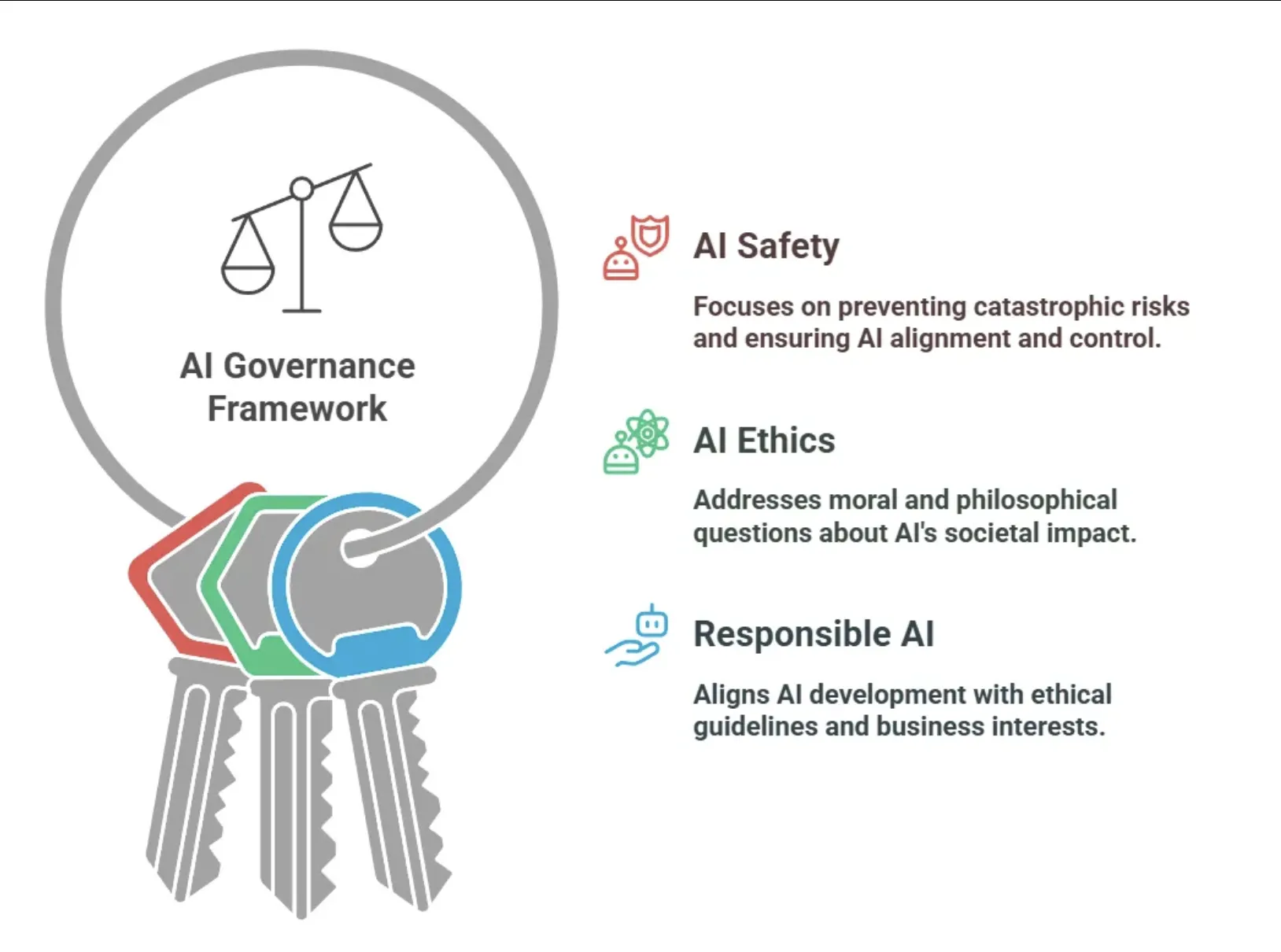 AI Governance Framework = AI Safety + AI Ethics + Responsible AI