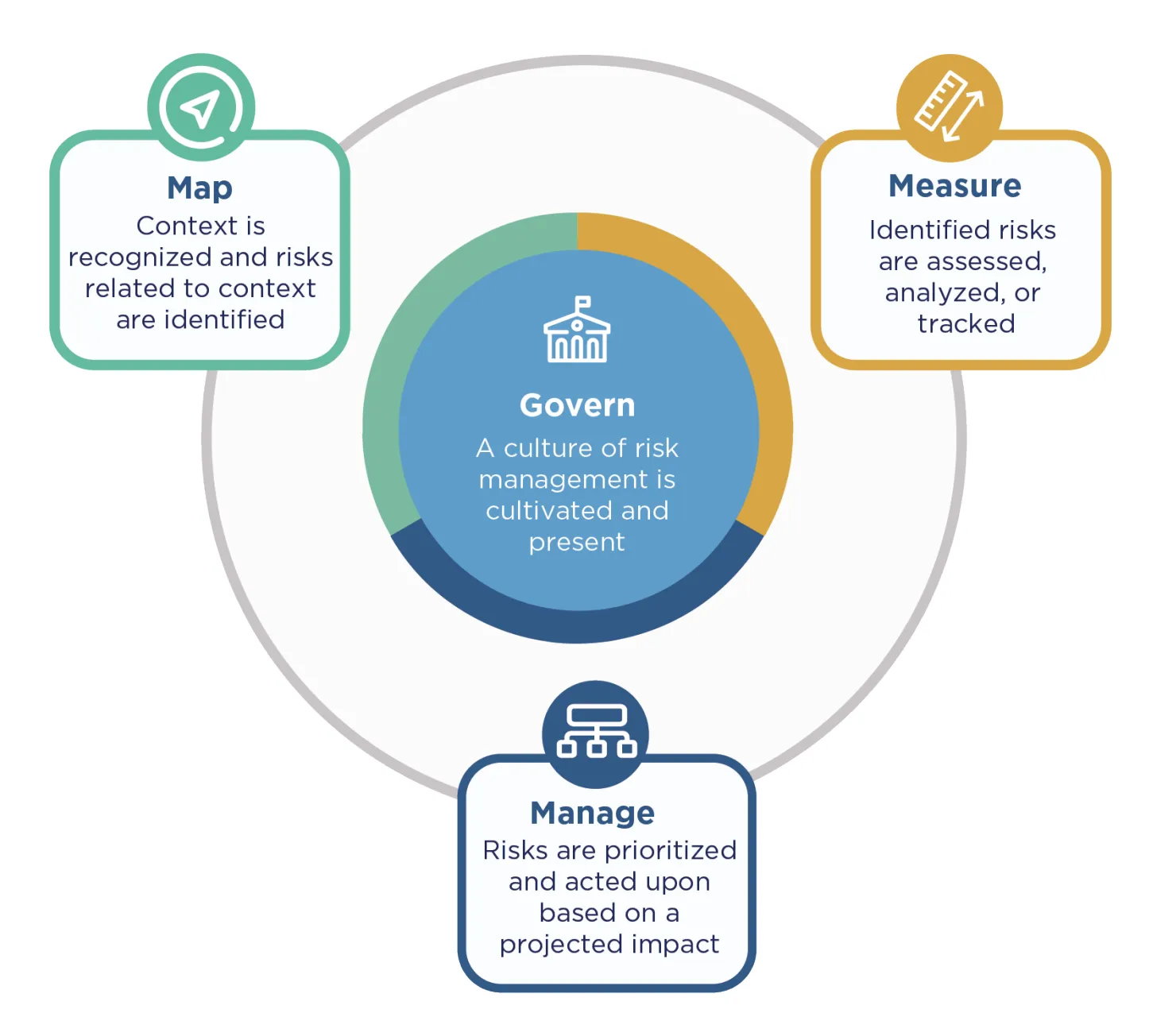 NIST's (2023) Risk Management Framework's active governance components