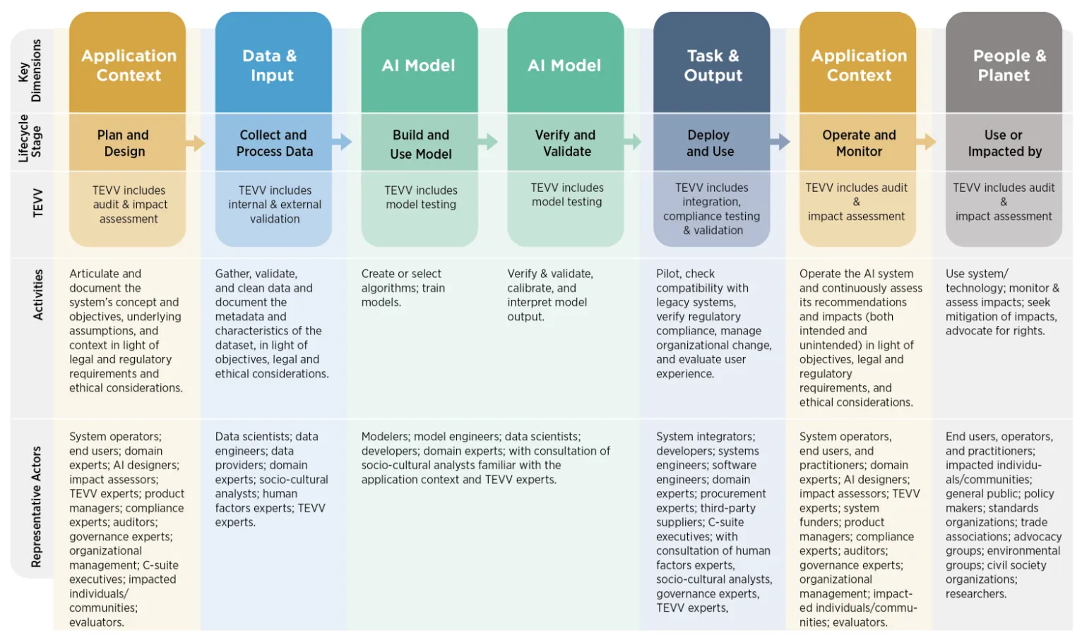 NIST Risk Management Framework's representation of the AI lifecycle