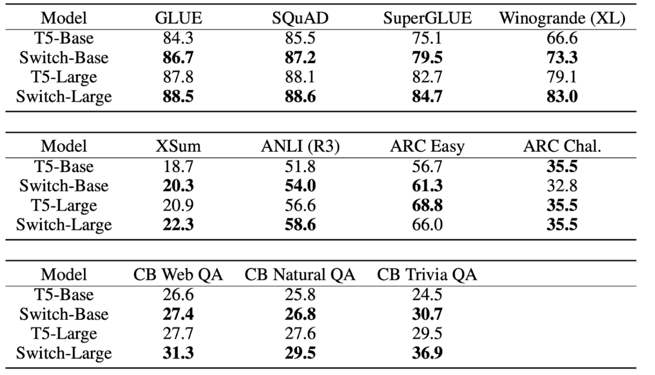 Fine Tuning Results. Comparing Switch models to FLOP matched Baselines on various NLU tasks Fine Tuning Results. Comparing Switch models to FLOP matched Baselines on various NLU tasks