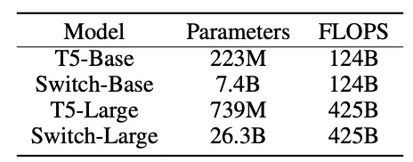 Switch Model and their FLOP matched Baselines for Comparison