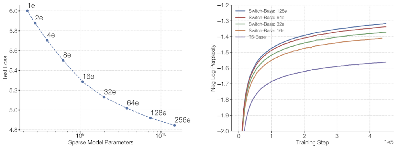 Left: Final test loss vs # parameters. Right: Convergence of models with different number of experts compared to T5-Base Left: Final test loss vs # parameters. Right: Convergence of models with different number of experts compared to T5-Base