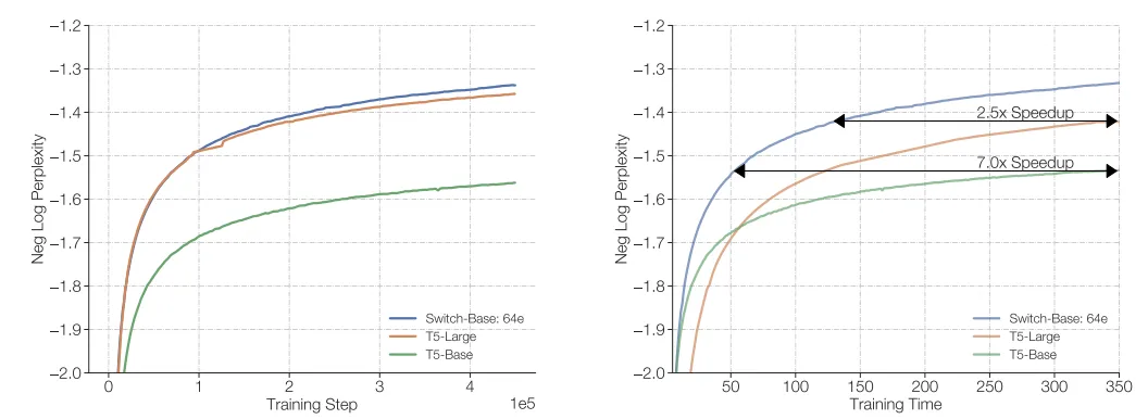 Switch-Base with 64 experts is more sample efficient (left) and 2.5x faster (right) than even T5-Large.
