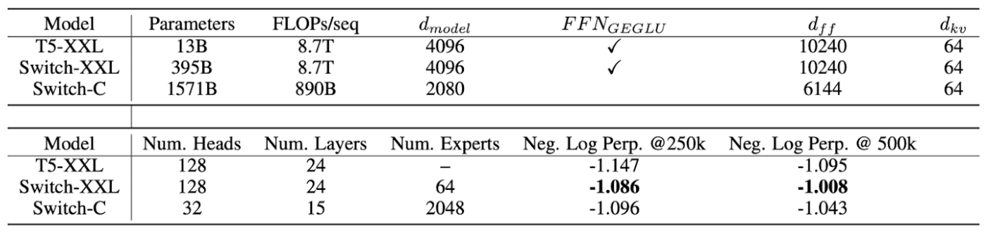 A comparison of the hyper parameters and pre-training performance on the C4 dataset after 250k and 500K steps A comparison of the hyper parameters and pre-training performance on the C4 dataset after 250k and 500K steps