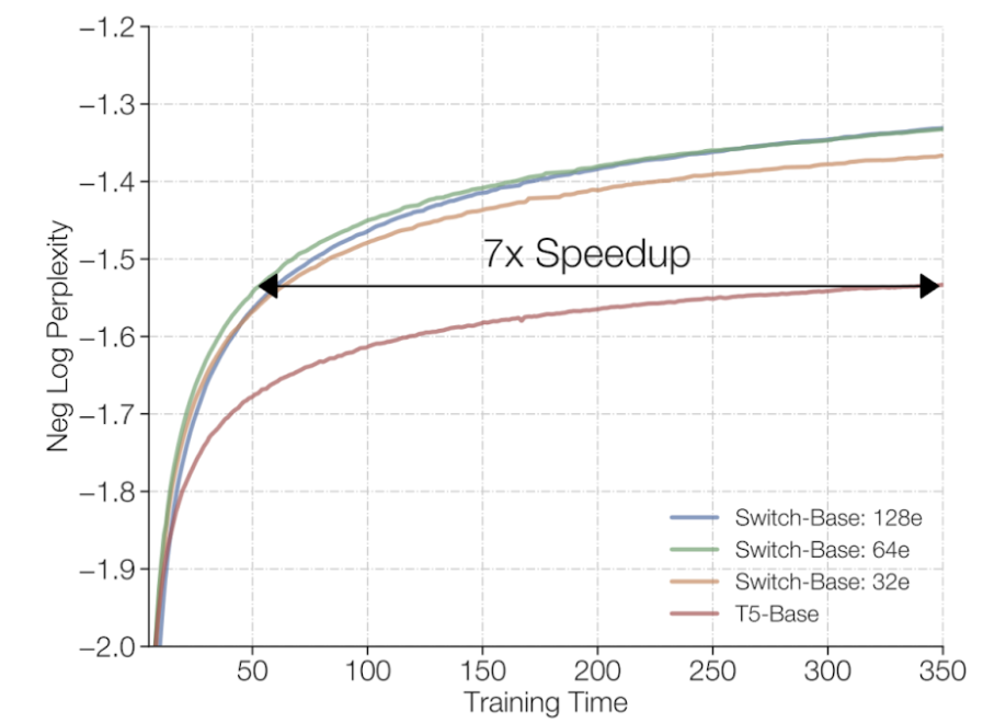 Training time of models with different number of experts compared to T5-Base Training time of models with different number of experts compared to T5-Base