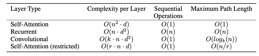 Computation Complexity of Self-Attention layer compared to previously developed layers Table comparing computation complexity of self-attention, recurrent, convolutional and restricted self-attention layers