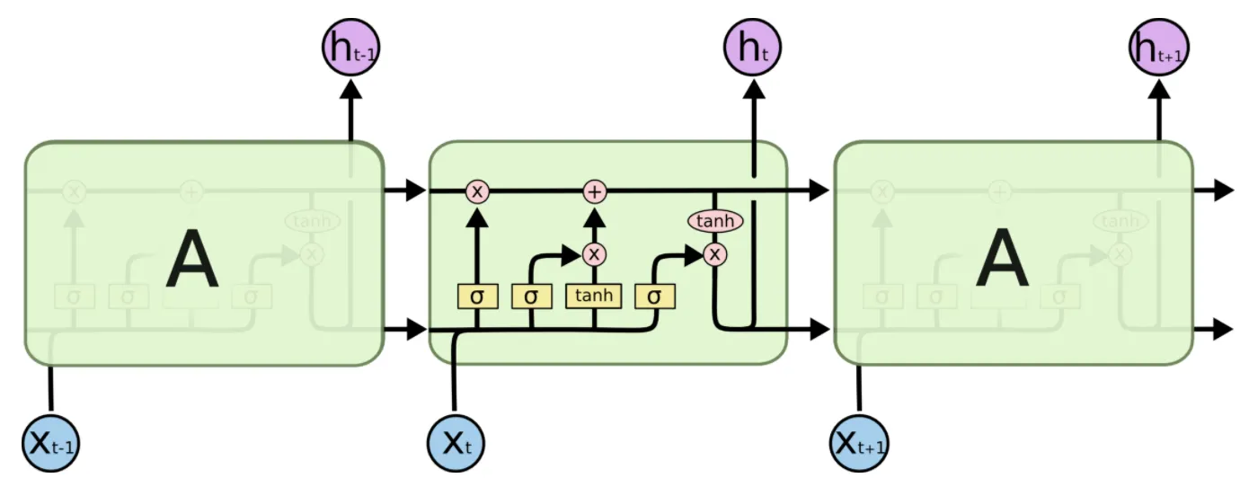 LSTM Cell