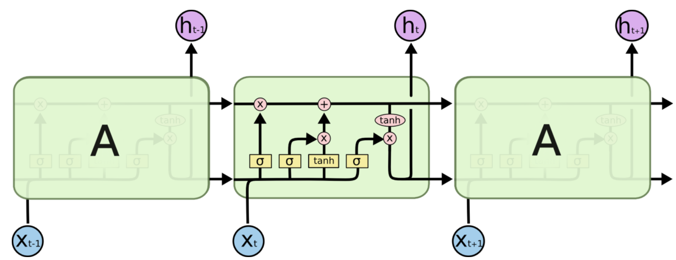 LSTM Cell
