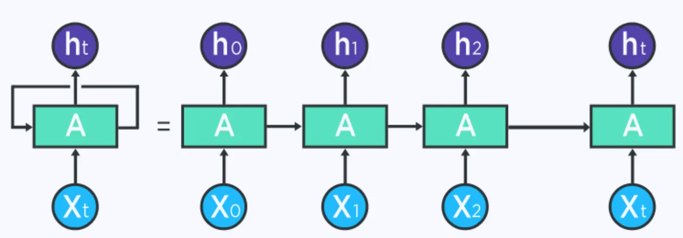 Unfolded RNN architecture