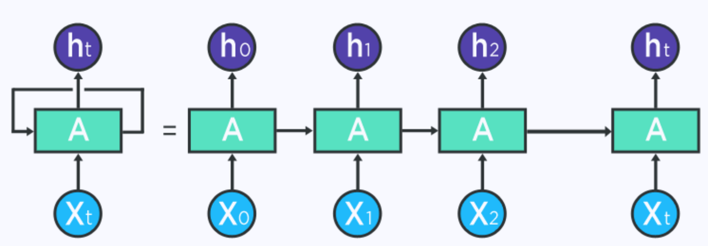 Unfolded RNN architecture