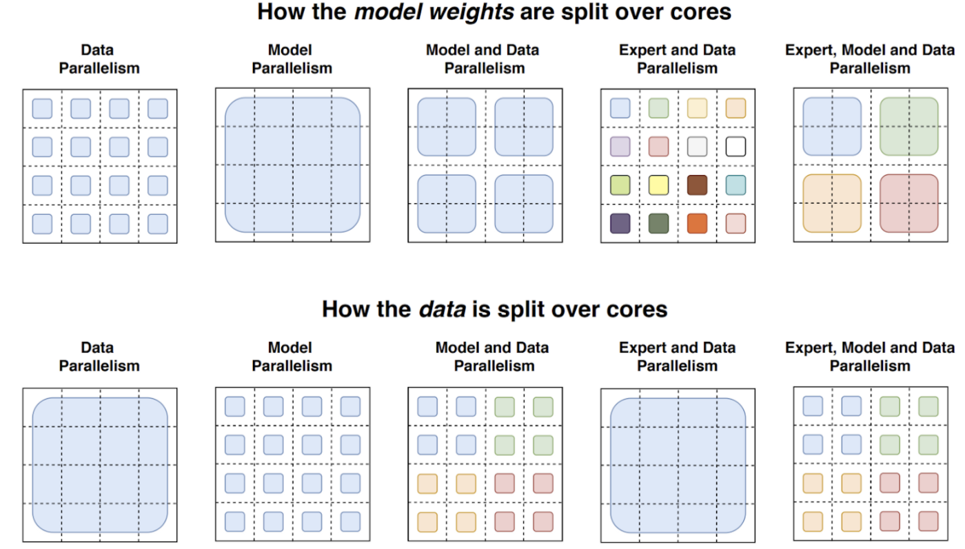 Diagram depicting different kinds of parallelism used during distributed training Diagram depicting different kinds of parallelism used during distributed training